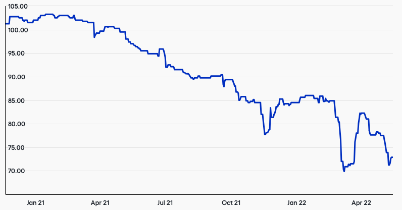 Bond price of Boparan 25