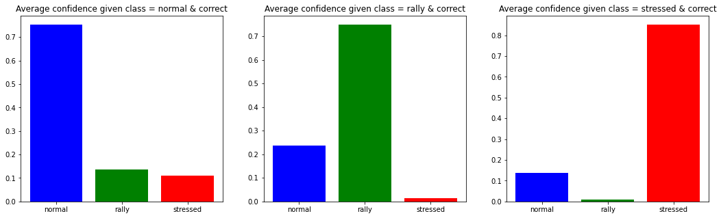 classification average confidence given being correct