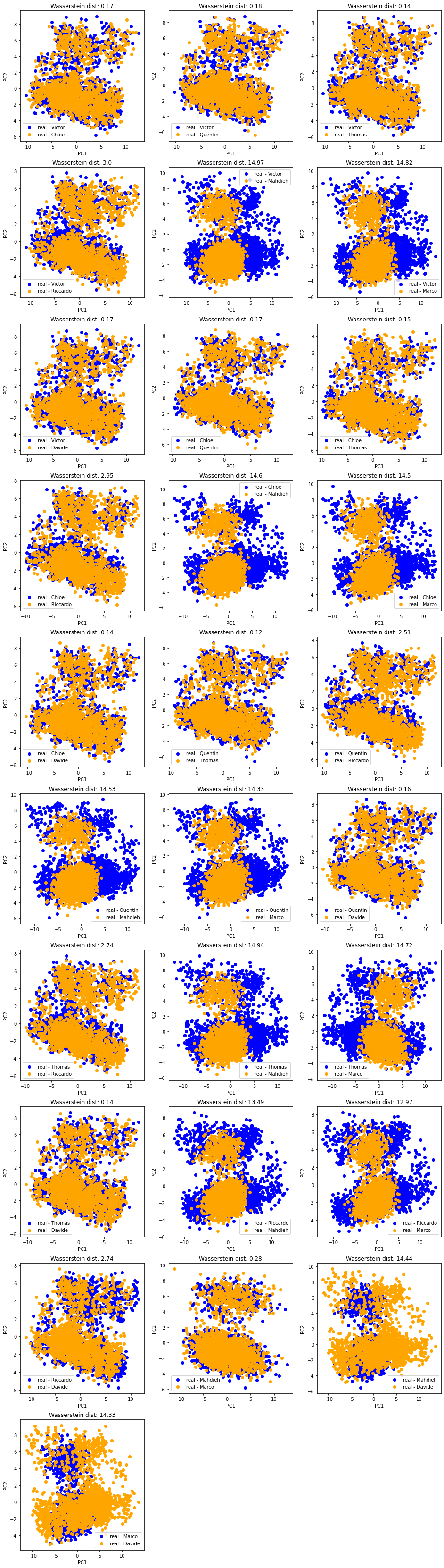 comparison students 'real' distributions