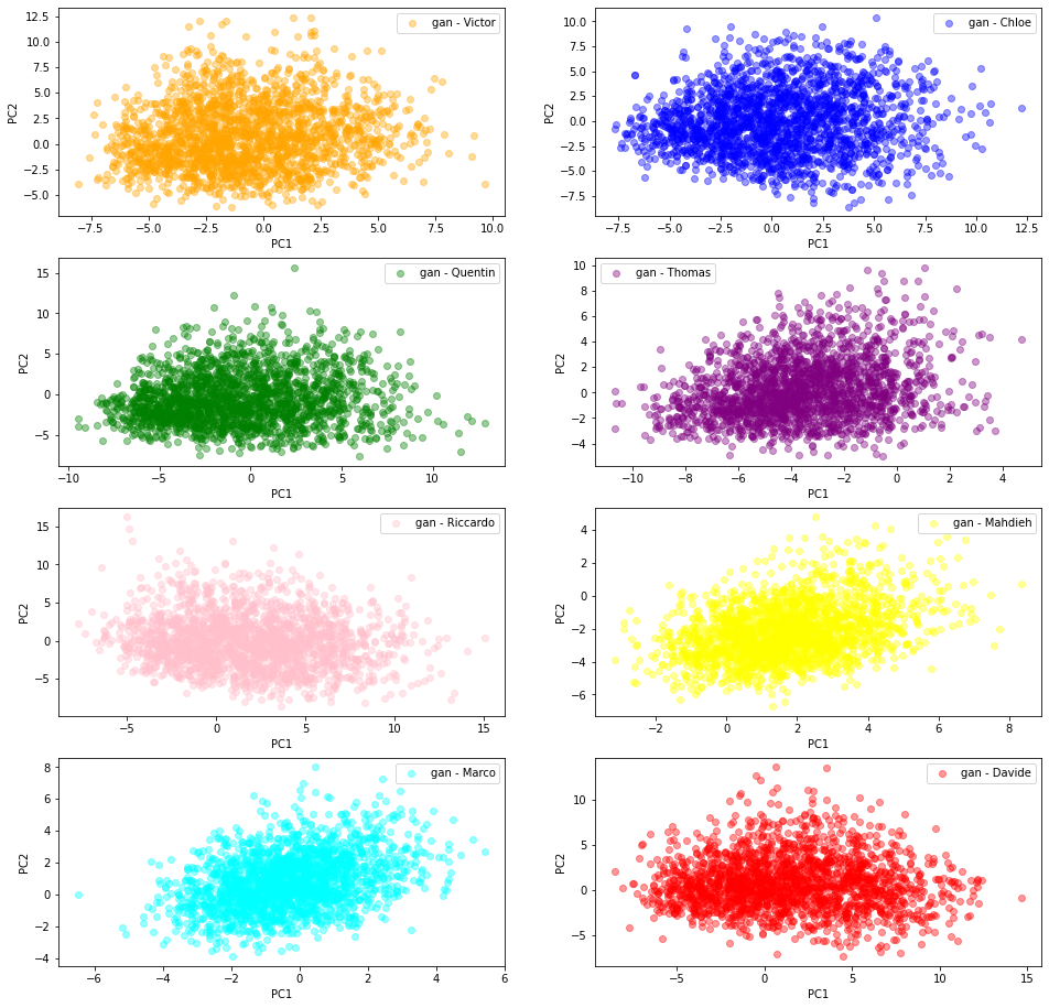 students' 'gan' distributions