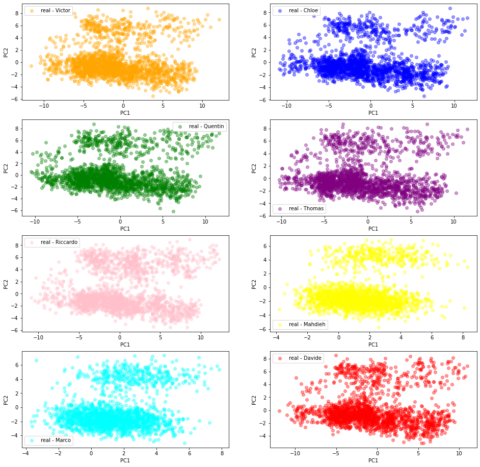 pca 'real' features distributions