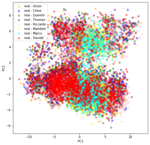 pca 'real' features distributions