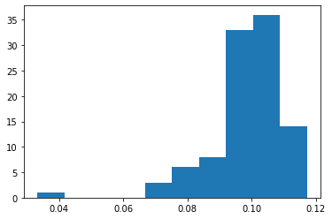 Distribution of the first eigenvector coefficients: All positive.