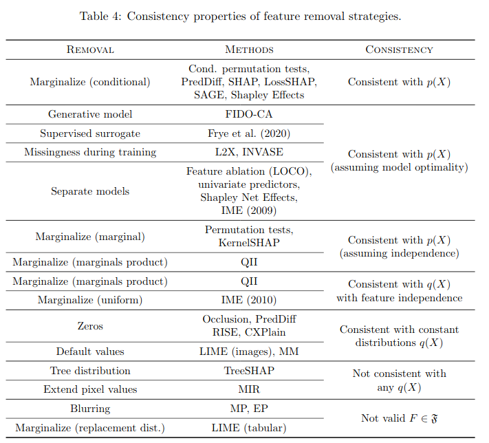 Consistent feature removal