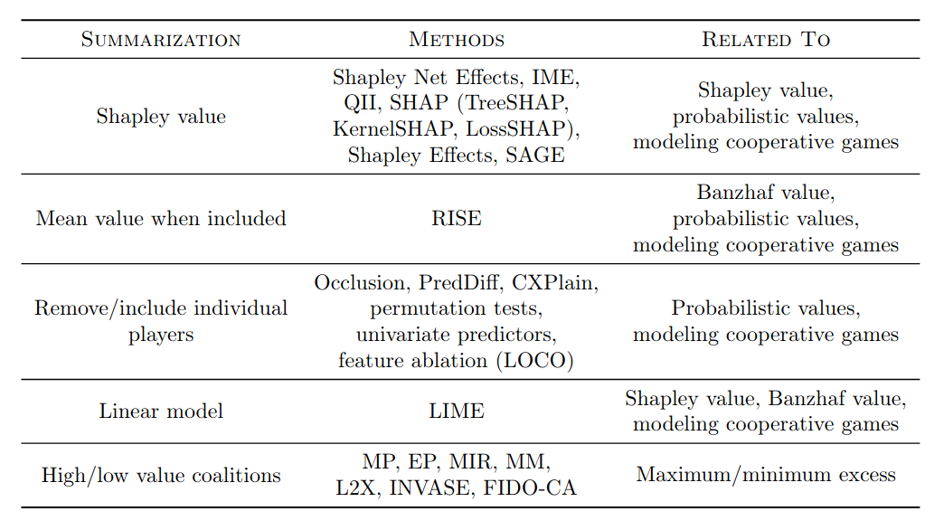 Cooperative Game Theory
