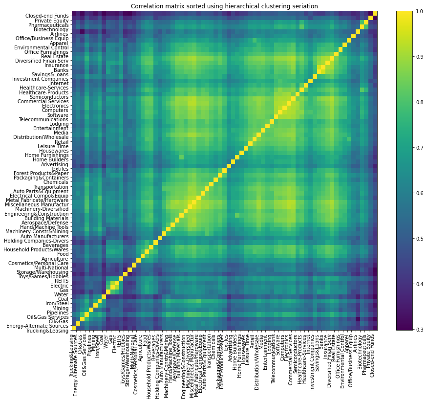 correlation matrix between industries