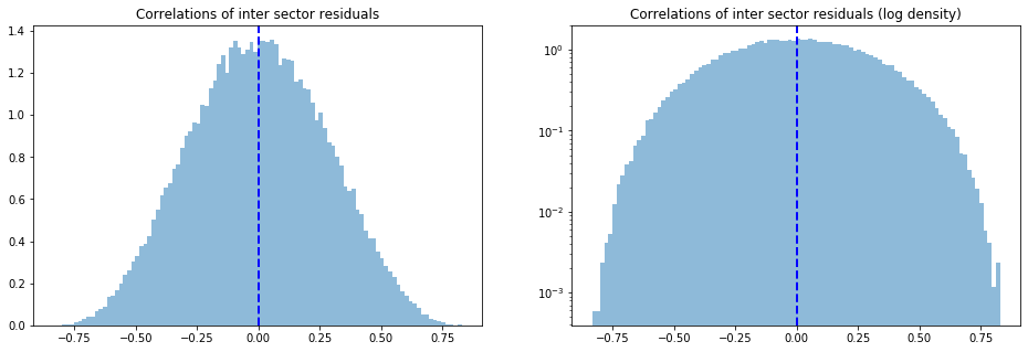 distribution residuals