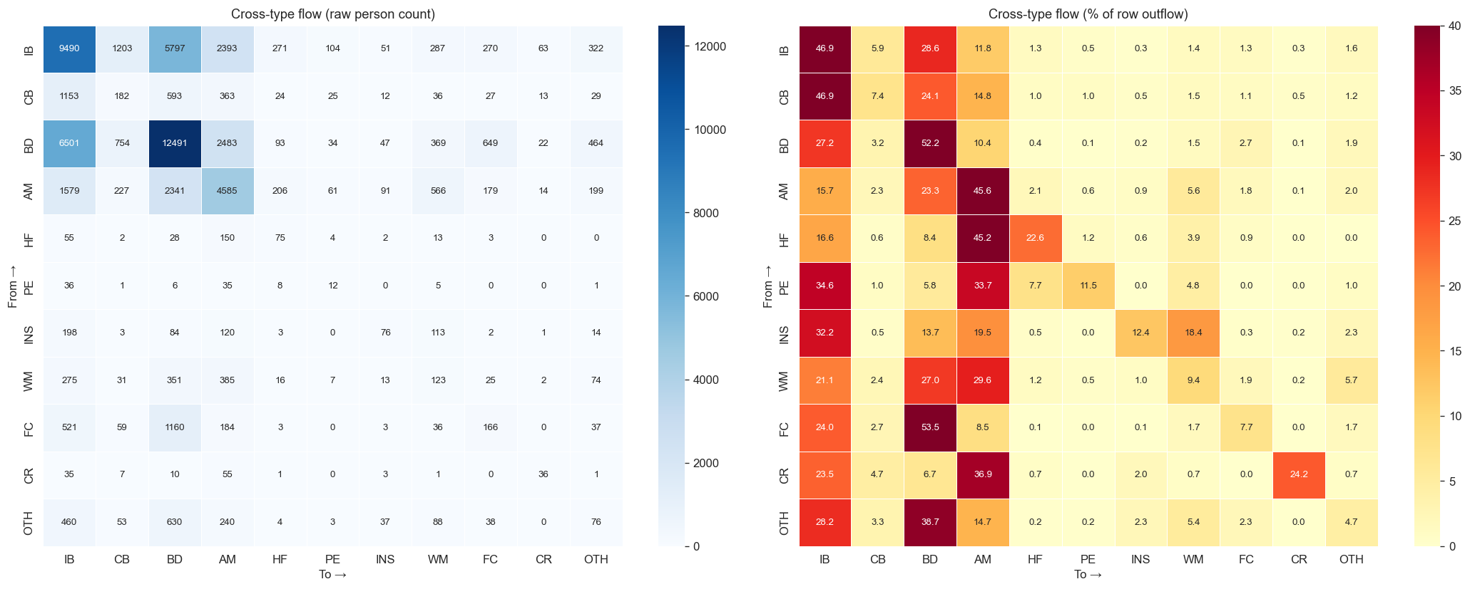 Cross-type flow matrix between firm types