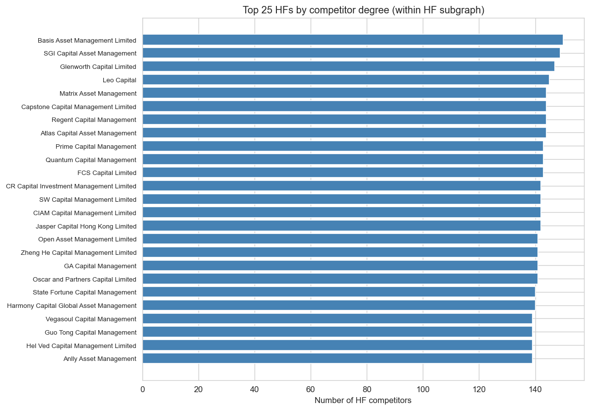 Top 25 HFs by competitor degree within the HF subgraph