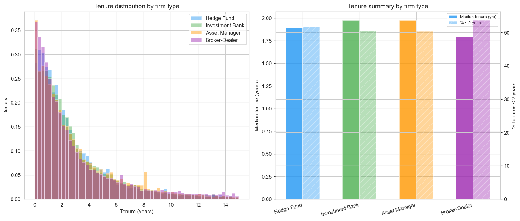 Tenure duration by firm type