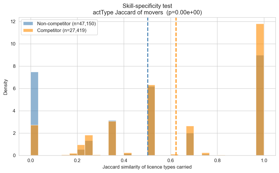 Skill specificity validation