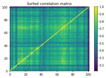 sorted correlation matrix using hierarchical clustering