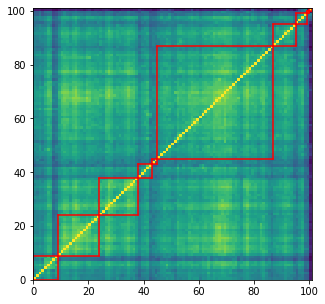 10 clusters displayed over the sorted correlation matrix