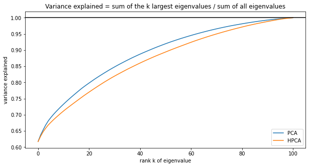 variance explained by the first k eigenvalues