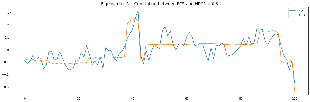 eigenvector 5 for pca and hpca