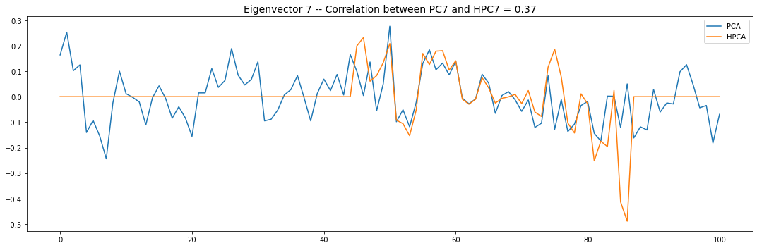 eigenvector 7 for pca and hpca