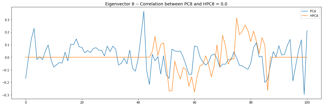 eigenvector 8 for pca and hpca