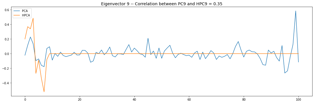 eigenvector 9 for pca and hpca