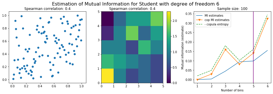 student mutual information