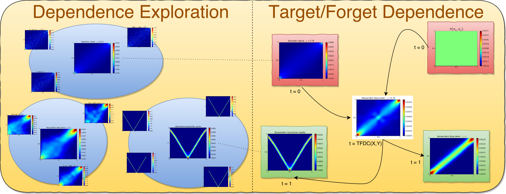 optimal transport of copulas