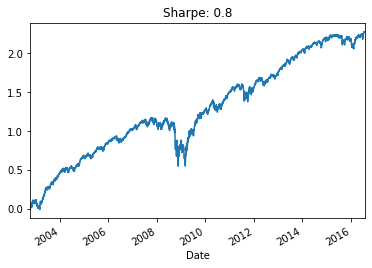 performance of the long-only portfolio