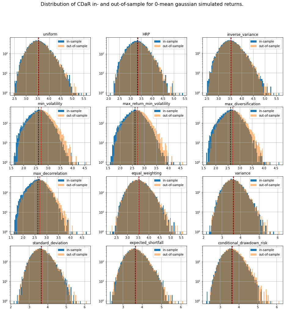 risk distributions