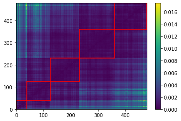 hierarchical clustering of distributions