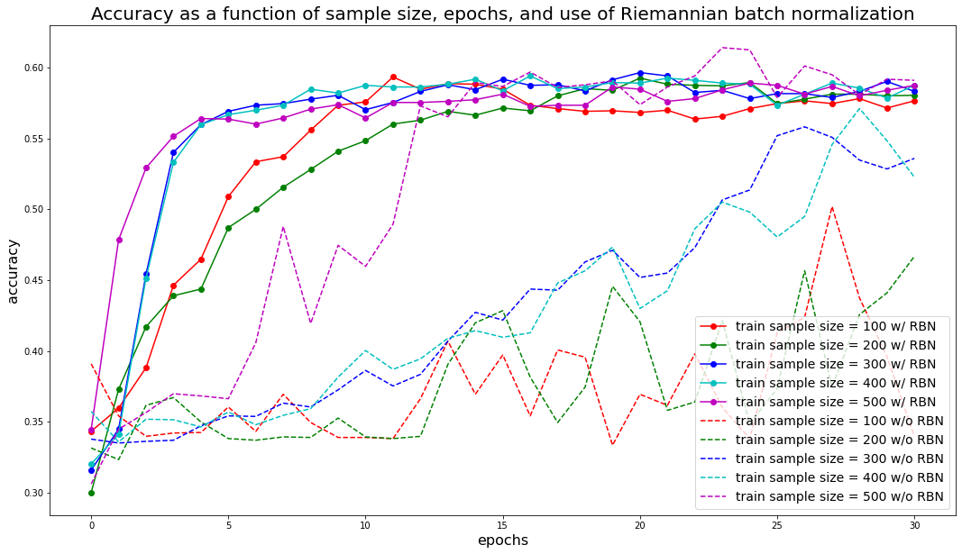 Accuracy curves as a function of the training size, number of epochs, and batch normalization