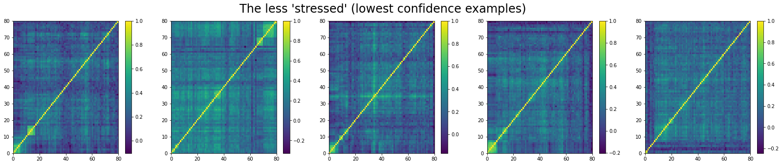 The bottom 5 'stressed' correlation matrices in the test set according to the model