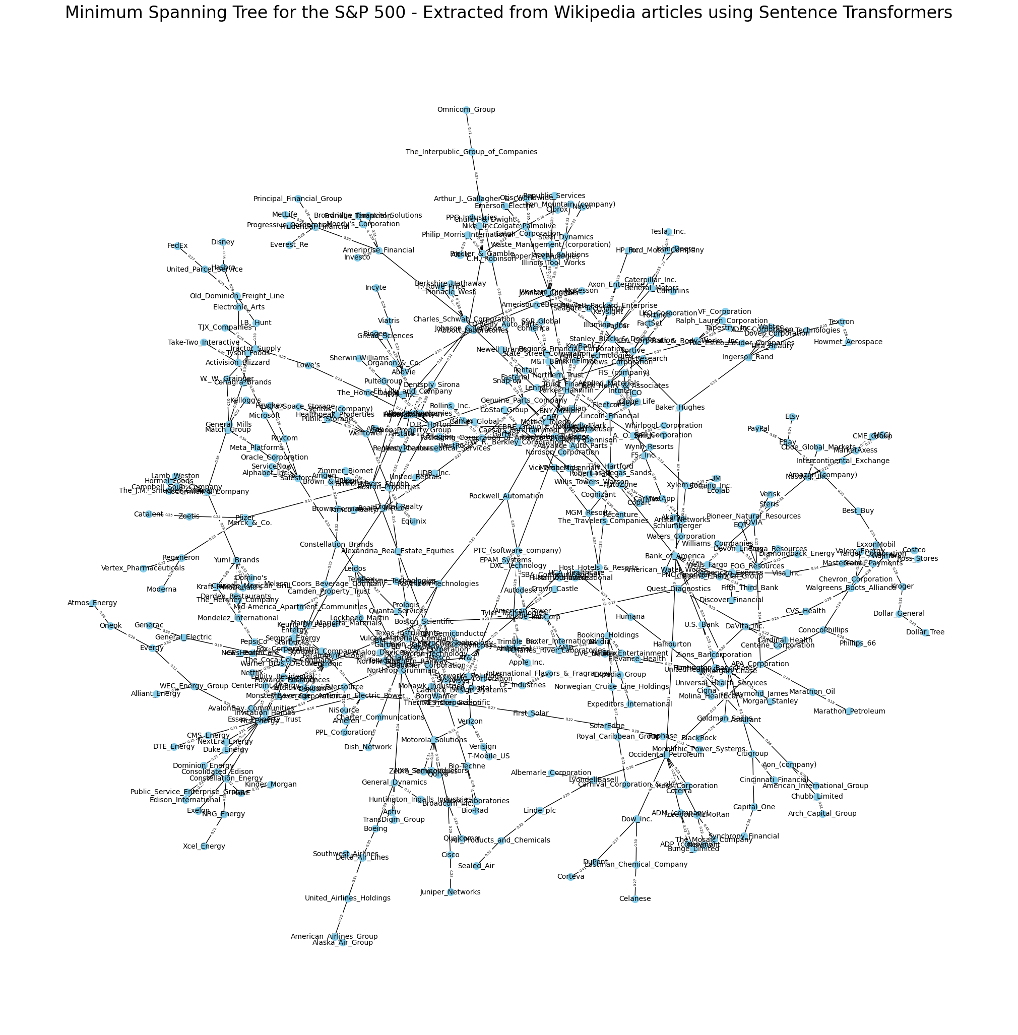 Using ChatGPT to build a network out of S&P 500 Wikipedia articles